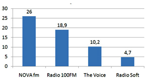 NOVAfm er nu Danmarks strste kommercielle radiostation