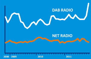 Vækst i DAB-lytning i december